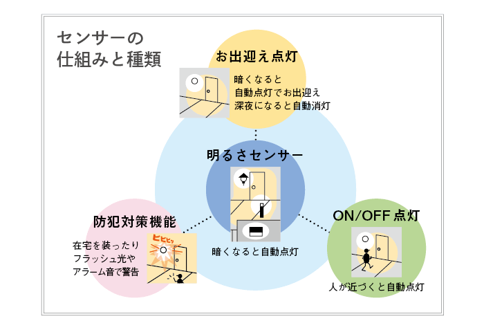 図:センサーの仕組みと種類